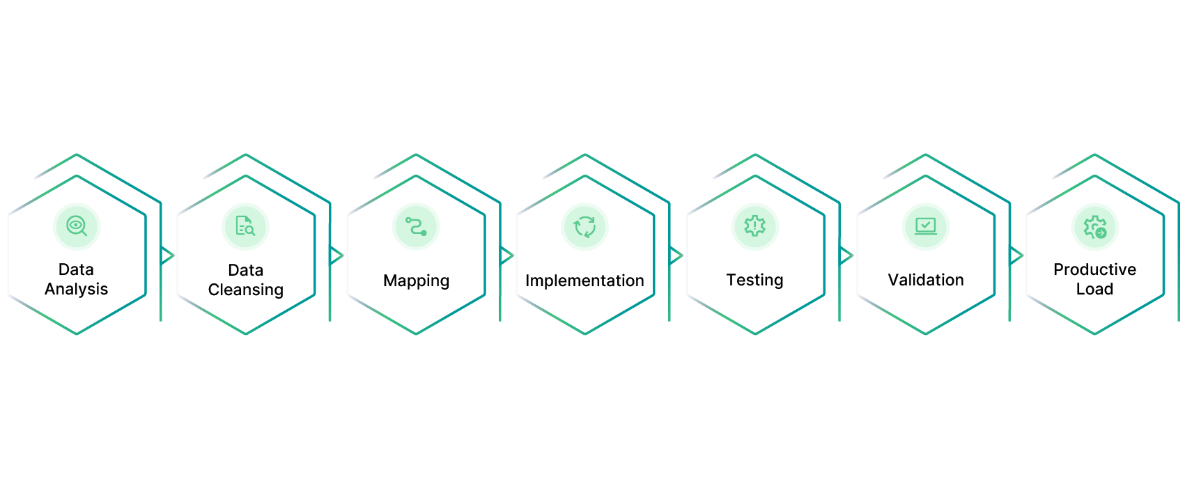 Flowcharts for 7 Phases for Data Migration from SAP or non-SAP systems to S/4HANA