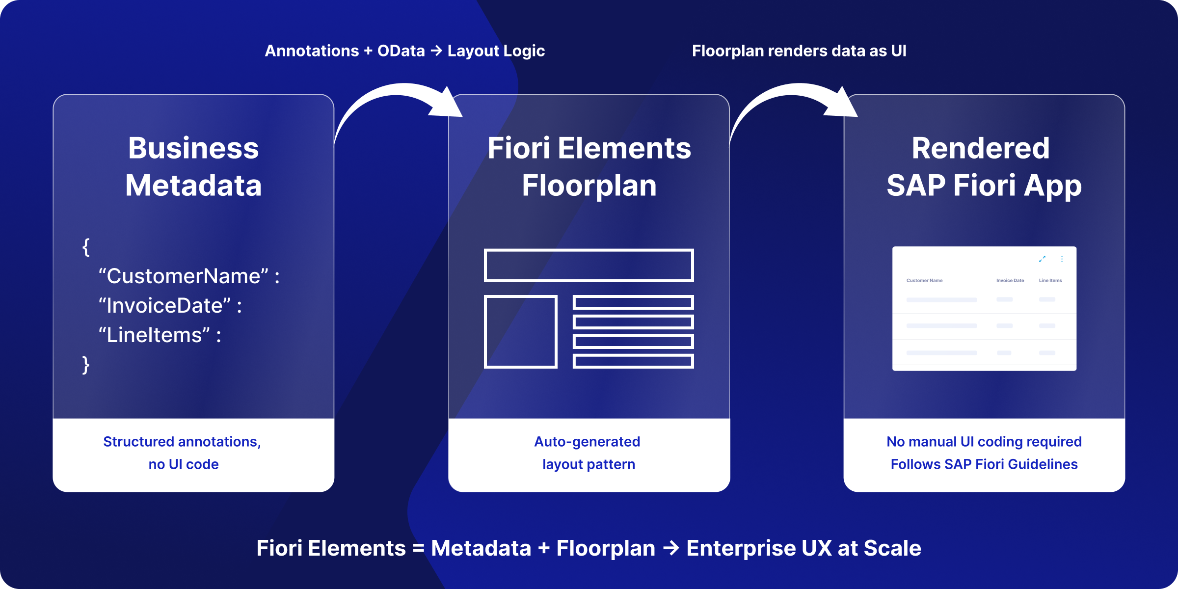 Metadata-Driven UI Blueprint Diagram