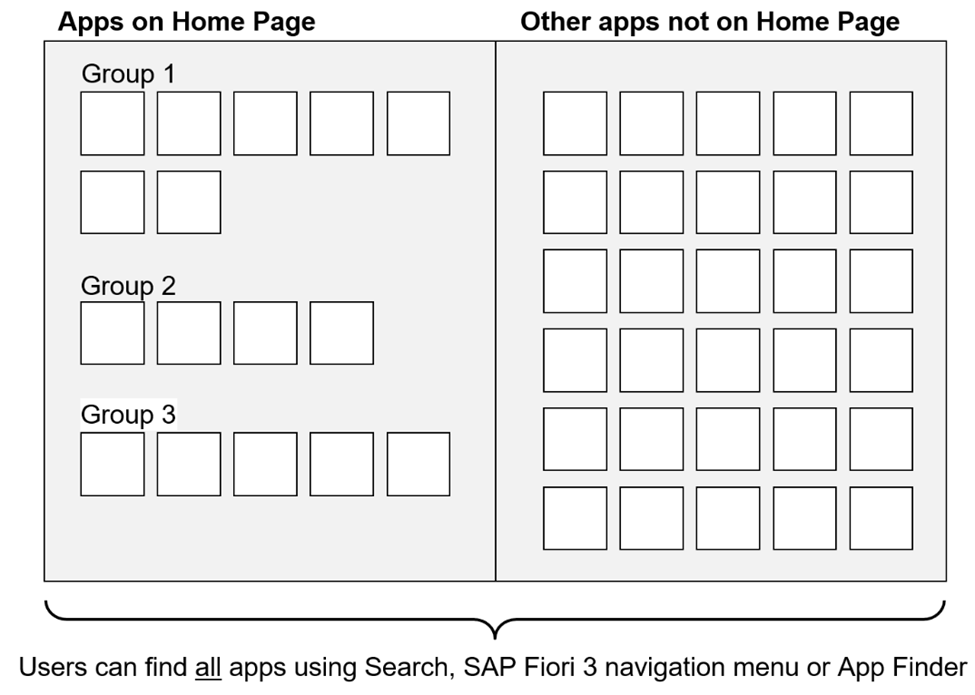 SAP Fiori Launchpad GUI Configuration Structure Illustration